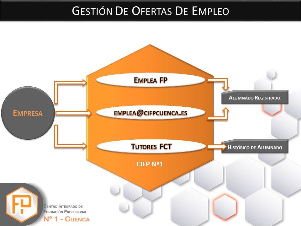 Diagrama de Flujo Ofertas de Empleo